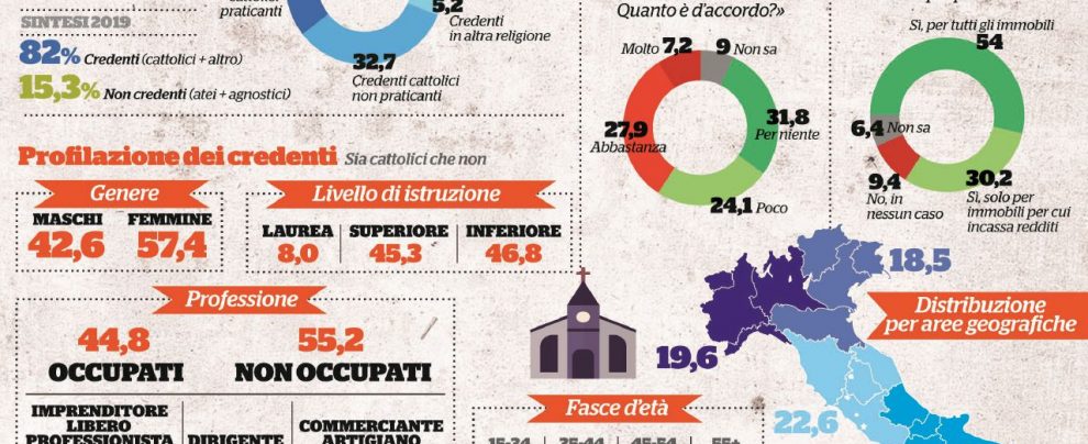 Un’Italia senza Dio: il 7% di credenti in meno in 5 anni Un’Italia senza Dio: il 7% di credenti in meno in 5 anni