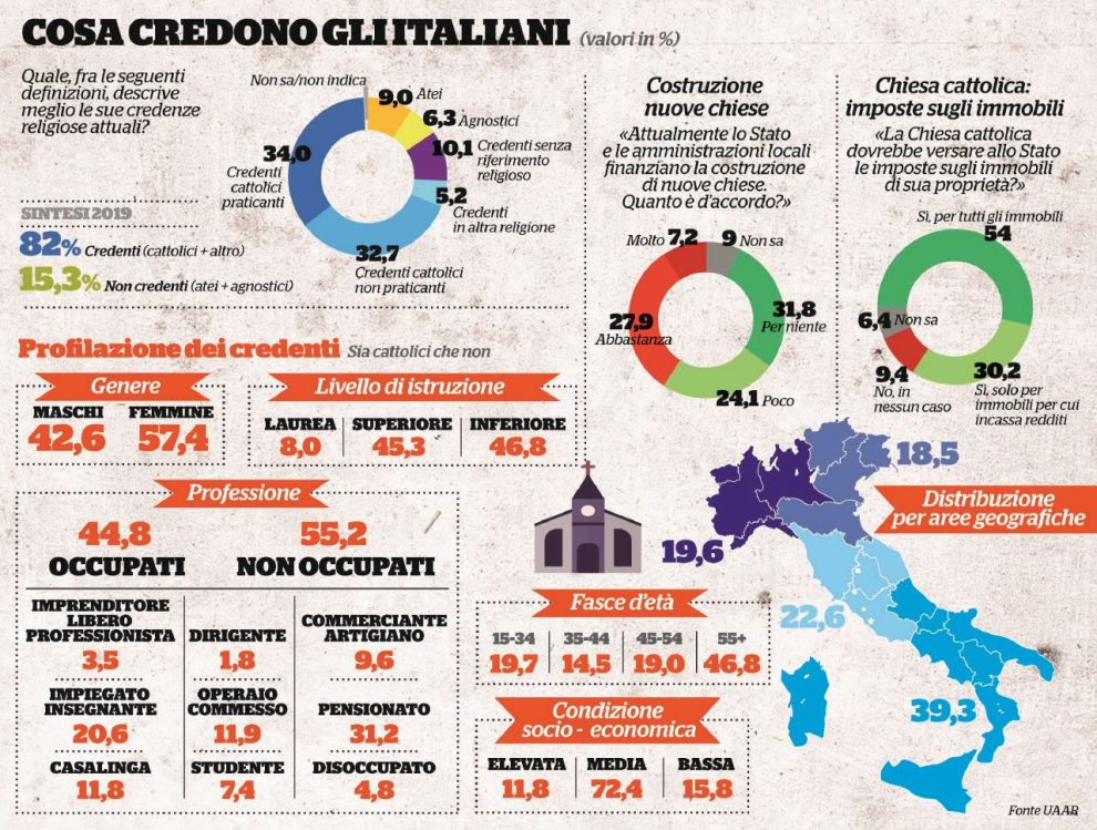 Il sondaggio su cosa credono gli italiani. 