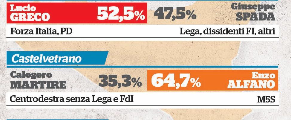 La Sicilia di Salvini: piazze pienissime e urne semi-vuote La Sicilia di Salvini: piazze pienissime e urne semi-vuote