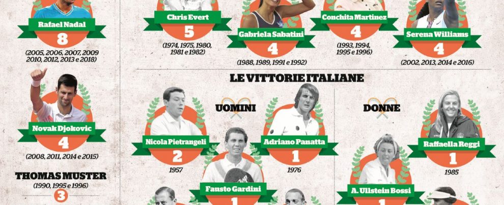 Internazionali. Il tennis a Roma non è mai stato così italiano Internazionali. Il tennis a Roma non è mai stato così italiano