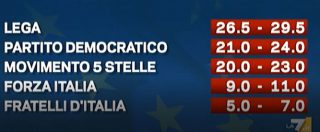 Copertina di Europee 2019, primo multipoll di La7: “Lega primo partito tra 26,5-29,5%. Testa a testa Pd-M5s”