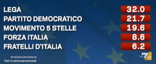 Copertina di Europee 2019, prima proiezione La7: “Lega in testa al 32% seguita da Pd al 21, 7%. M5s al 19,6%”