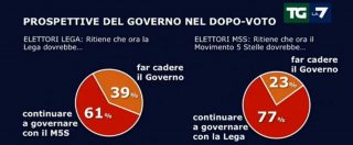 Copertina di Sondaggi, la maggioranza degli elettori di Lega e M5s non vuole che il governo cada. Il Carroccio sfonda quota 36%