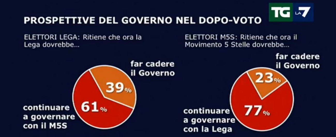 Sondaggi, la maggioranza degli elettori di Lega e M5s non vuole che il governo cada. Il Carroccio sfonda quota 36%