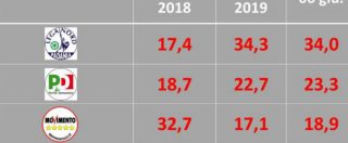 Copertina di Sondaggi, la Lega resta al 34. Il M5s riprende quota, cresce anche il Pd. Crollo di Forza Italia, sorpasso di Fratelli d’Italia