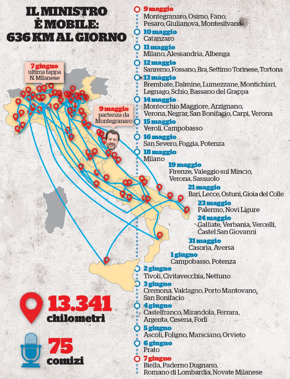 In Edicola sul Fatto Quotidiano del 9 Giugno: Salvini Granturismo: 636 km al giorno (e mai al ministero)