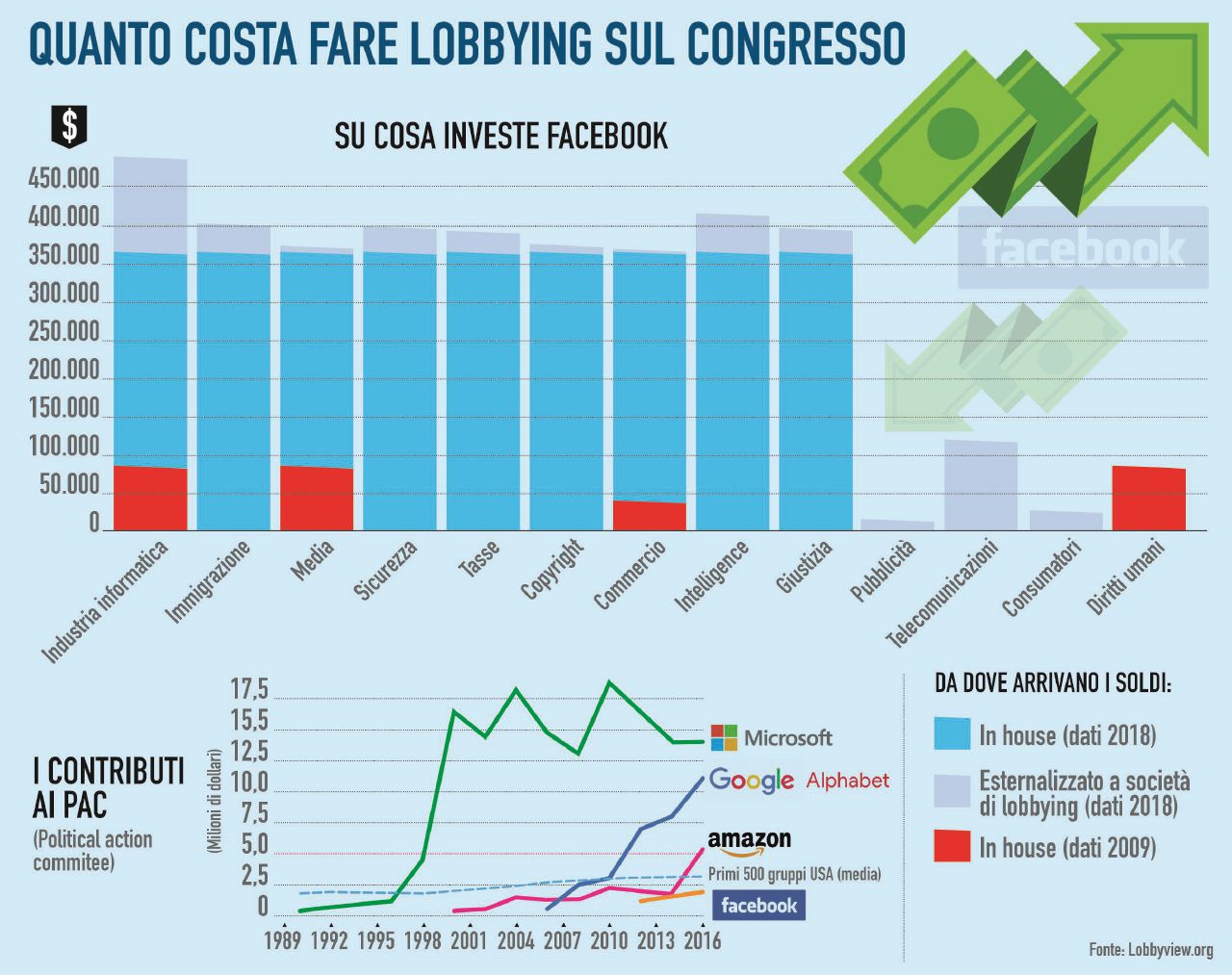 Copertina di Lobby e potere, le armi di Google e Facebook contro l’Antitrust Usa