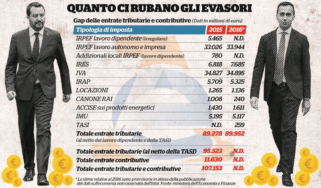 Copertina di Solo la lotta all’evasione può aiutare l’Italia a sanare i conti