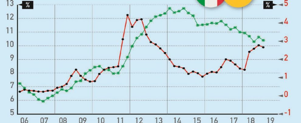 Fluttuazioni - Dati che mostrano la fluttuazione dello spread e quella della disoccupazione dal 2006 Il futuro dell’economia è rivelato dallo spread