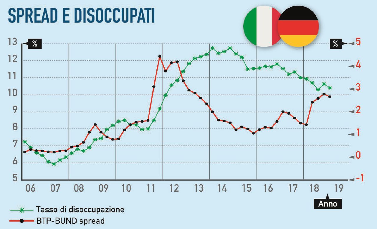 Copertina di Il futuro dell’economia è rivelato dallo spread