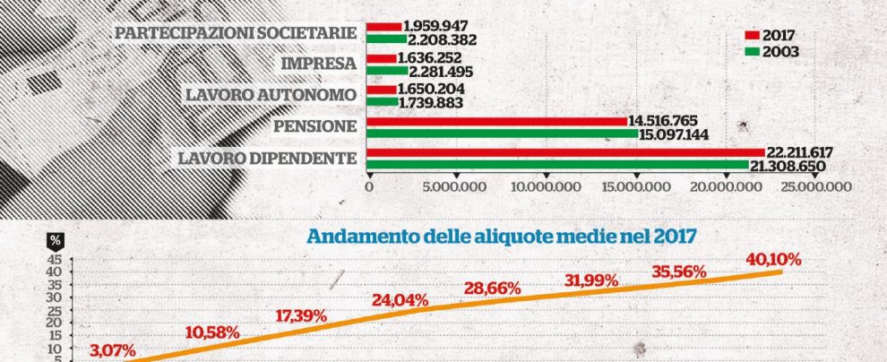 La grande fuga dall’Irpef, sempre più iniqua (ed evasa) La grande fuga dall’Irpef, sempre più iniqua (ed evasa)