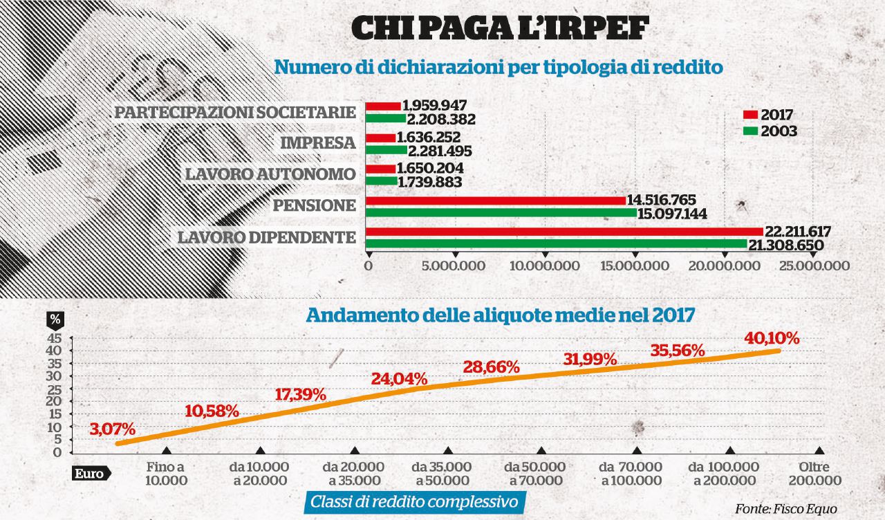 Copertina di La grande fuga dall’Irpef, sempre più iniqua (ed evasa)