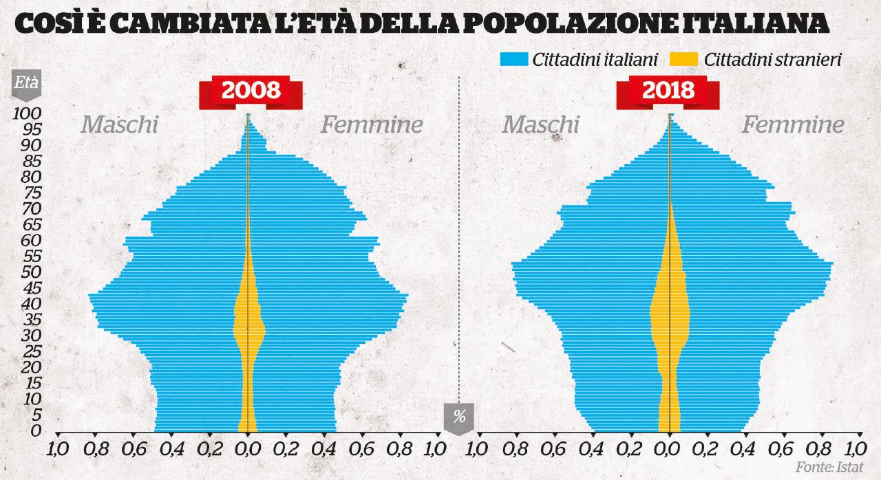 Crisi demografica, neanche i migranti salvano più l’Italia