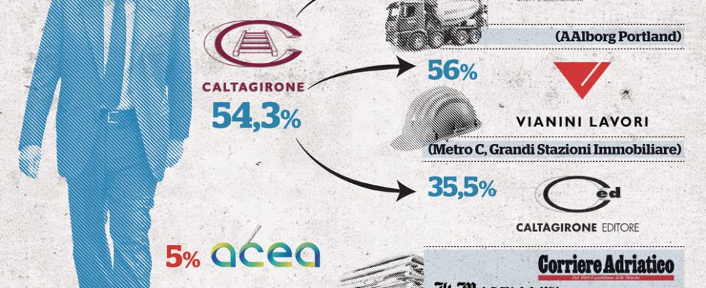 Banche, industria e stampa: dove siedono i Caltagirone Banche, industria e stampa: dove siedono i Caltagirone