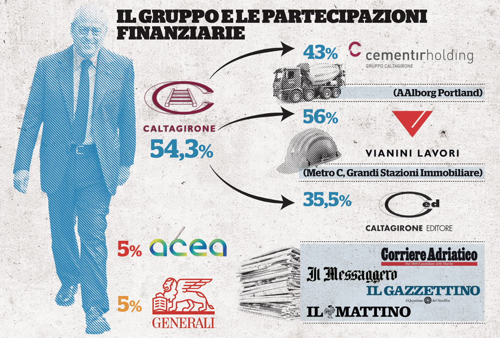 Banche, industria e stampa: dove siedono i Caltagirone