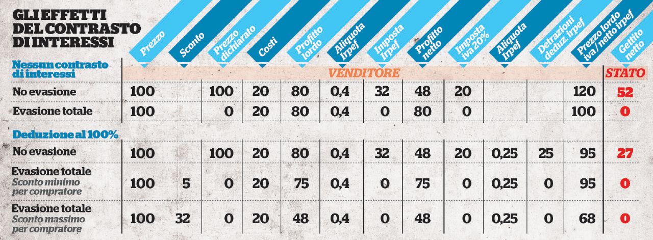 Copertina di Contrasto d’interessi, come mettere onesti contro evasori