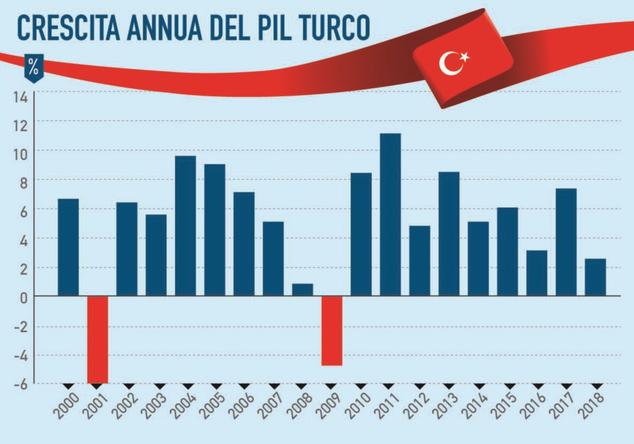 Copertina di Debito, inflazione e banche: il lato oscuro della Turchia