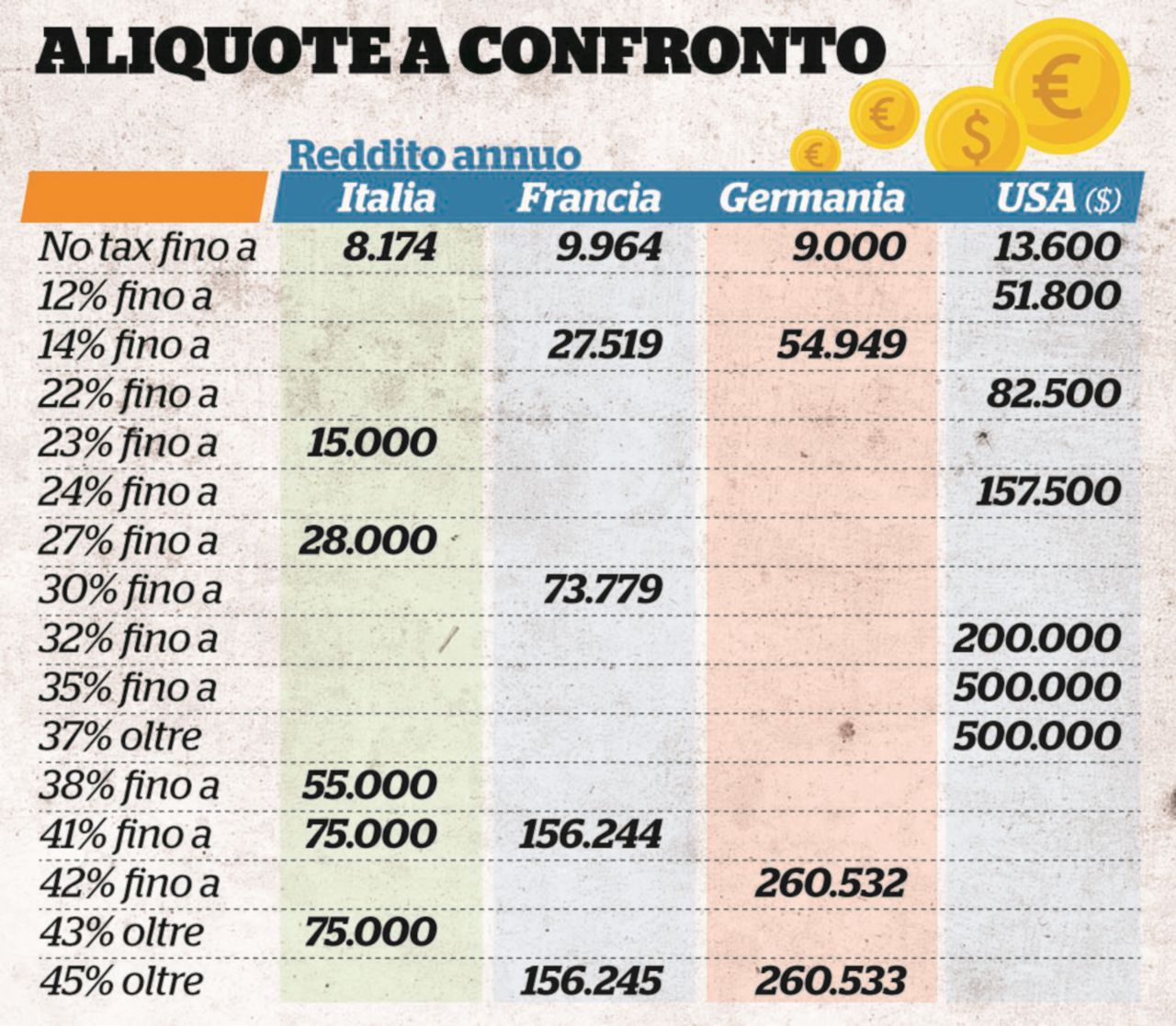 Copertina di La Flat tax è dannosa e viola la Carta senza la lotta all’evasione