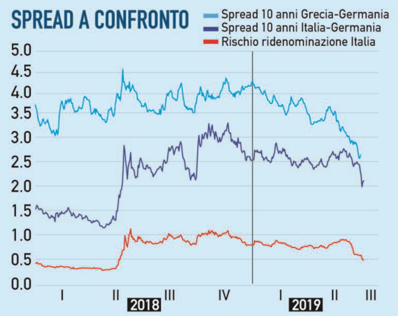 Copertina di Altro che Lagarde, Roma non sprechi la finestra favorevole