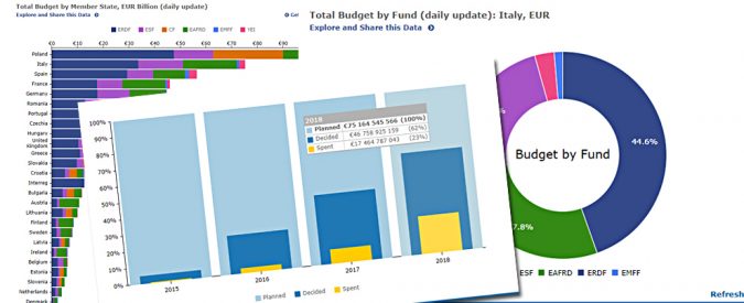 Fondi Ue, 58 miliardi su 75 ancora da usare. Speso solo il 20% delle risorse per occupazione, ricerca e piccole imprese