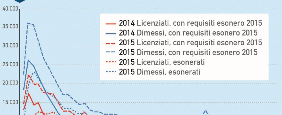 Sgravi contributivi di Renzi, il bilancio: 16,7 miliardi alle aziende e tre anni dopo metÃ  dei contratti non ci sono piÃ¹