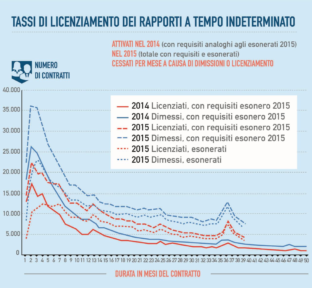 Copertina di Sgravi contributivi di Renzi, il bilancio: 16,7 miliardi alle aziende e tre anni dopo metà dei contratti non ci sono più