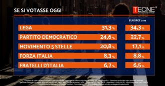 Copertina di Crisi di governo, sondaggi: la Lega perde tre punti rispetto alle Europee. Crescono Pd e M5s