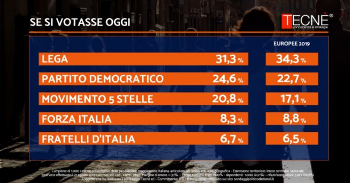Crisi di governo, sondaggi: la Lega perde tre punti rispetto alle Europee. Crescono Pd e M5s