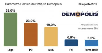 Copertina di Sondaggi, la Lega ha perso 4 punti dal giorno della crisi aperta da Salvini. Il M5s in ripresa. Ma il centrodestra unito avrebbe 410 deputati
