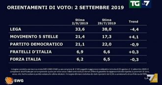 Copertina di Sondaggi, il 90% degli elettori Pd è a favore di Conte. Lega perde 4,4 punti in un mese. M5s ne guadagna 4,1 e supera il Pd