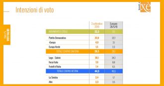 Copertina di Sondaggi, fiducia in Conte (48%) trascina M5s: oltre 5 punti in più di consenso rispetto alle Europee. Lega ne perde 4, Pd stabile al 23%