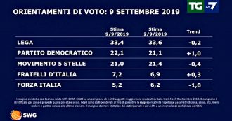 Copertina di Sondaggi, altra flessione della Lega: è al 33,4%. Il Pd sale al 22,1%, il M5s torna un punto sotto
