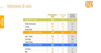 Copertina di Sondaggi, testa a testa tra centrodestra e M5s-Pd: ora i (pochi) voti di Forza Italia sono fondamentali. Conte piace a un italiano su due