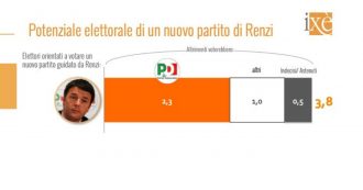 Sondaggi, il partito di Renzi parte dal 3,8%. La Lega scende per la prima volta sotto il 30%, secondo il Movimento 5 stelle dopo calo del Pd
