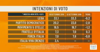 Sondaggi, Renzi porta via 3 punti al Pd. Ma anche il M5s soffre. Poca fiducia nel governo: a farne le spese è il gradimento per Conte