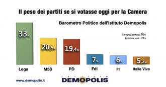 Copertina di Sondaggi, dopo la scissione Pd al 19%. Il nuovo partito di Renzi vale il 5%. Per un italiano su due non avrà effetti significativi sul governo