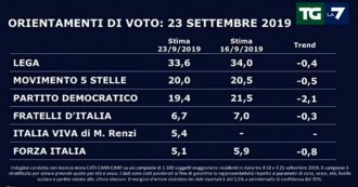 Copertina di Sondaggi, per Swg Italia Viva vale oltre il 5% (e supera Forza Italia): recupera dall’astensione e permette al Pd di recuperare voti dal M5s