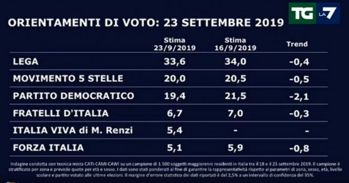 Sondaggi, per Swg Italia Viva vale oltre il 5% (e supera Forza Italia): recupera dall’astensione e permette al Pd di recuperare voti dal M5s