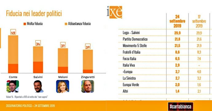 Sondaggi, Conte ha la fiducia di un italiano su due. Lega primo partito, ma resta sotto il 30%. Pd e M5s appaiati, Renzi stimato al 2,9%