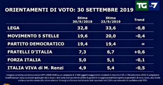 Copertina di Sondaggi: la Lega perde quasi un punto in una settimana, ma resta la scelta di uno su 3. Pd e M5s sotto quota 20%. Italia Viva in calo