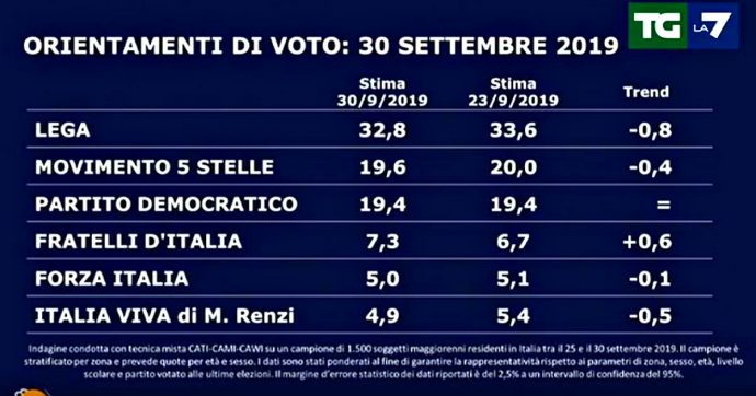 Sondaggi: la Lega perde quasi un punto in una settimana, ma resta la scelta di uno su 3. Pd e M5s sotto quota 20%. Italia Viva in calo