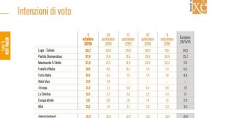 Copertina di Sondaggi Ixè: “Lega stabile al 29, non cresce da un mese. Pd al 21,6 e M5s al 21. Fiducia in Conte in lieve calo. Il 62% a favore di Ius culturae”