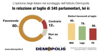 Copertina di Taglio dei parlamentari è legge, sondaggio Demopolis: “80 per cento degli intervistati a favore. I meno entusiasti sono gli elettori Pd”