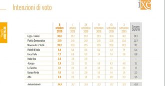 Copertina di Sondaggi, il partito di Renzi si ferma al 3,5%. Conte sempre primo tra i leader. Regionali Umbria, testa a testa tra M5s-Pd e centrodestra