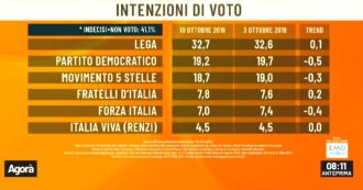 Sondaggi, Lega primo partito con il 32,7%. Il Pd al 19,2% e il M5s al 18,7. Italia Viva ferma al 4,5
