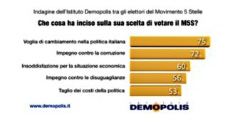 Copertina di Sondaggi, perché votare ancora M5s? Per 3 elettori su 4 le ragioni restano il cambiamento della politica e la lotta alla corruzione