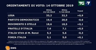 Copertina di Sondaggi, la settimana della manovra premia l’opposizione: la Lega guadagna un punto, Fratelli d’Italia mezzo. Pd e M5s in affanno