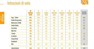 Copertina di Sondaggi, la Lega torna sopra il 30: elettorato potenziale del 40%. Due su 3 a favore di pene più dure agli evasori e per il sì allo Ius culturae