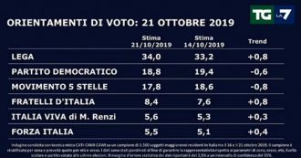 Copertina di Sondaggi Swg: “La manifestazione di Roma spinge la destra: Lega al 34 e record Fdi all’8,4%. Italia viva al 5,6% supera Fi. In calo Pd e M5s”