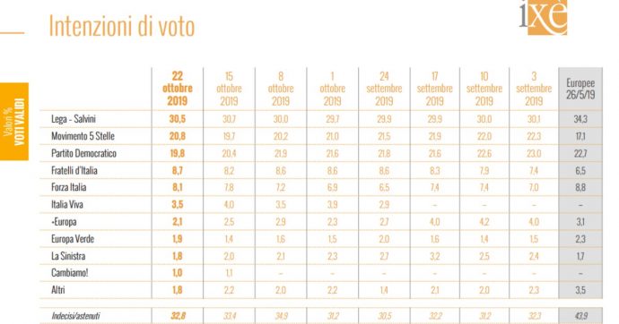 Sondaggi, Ixè: “Italia Viva al 3,5%”. Renzi ha perso lo 0,5% nella settimana della Leopolda